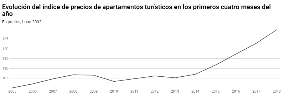 evolucion precio de apartamentos turísticos